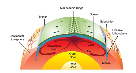 determine the results of plates that are moving apart|Understanding plate motions [This Dynamic Earth, USGS].